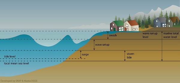 Diagram of flood resulting from storm surge